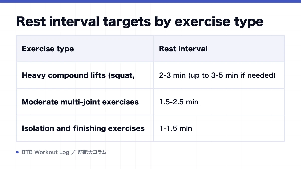 Diagram: Rest interval targets by exercise type