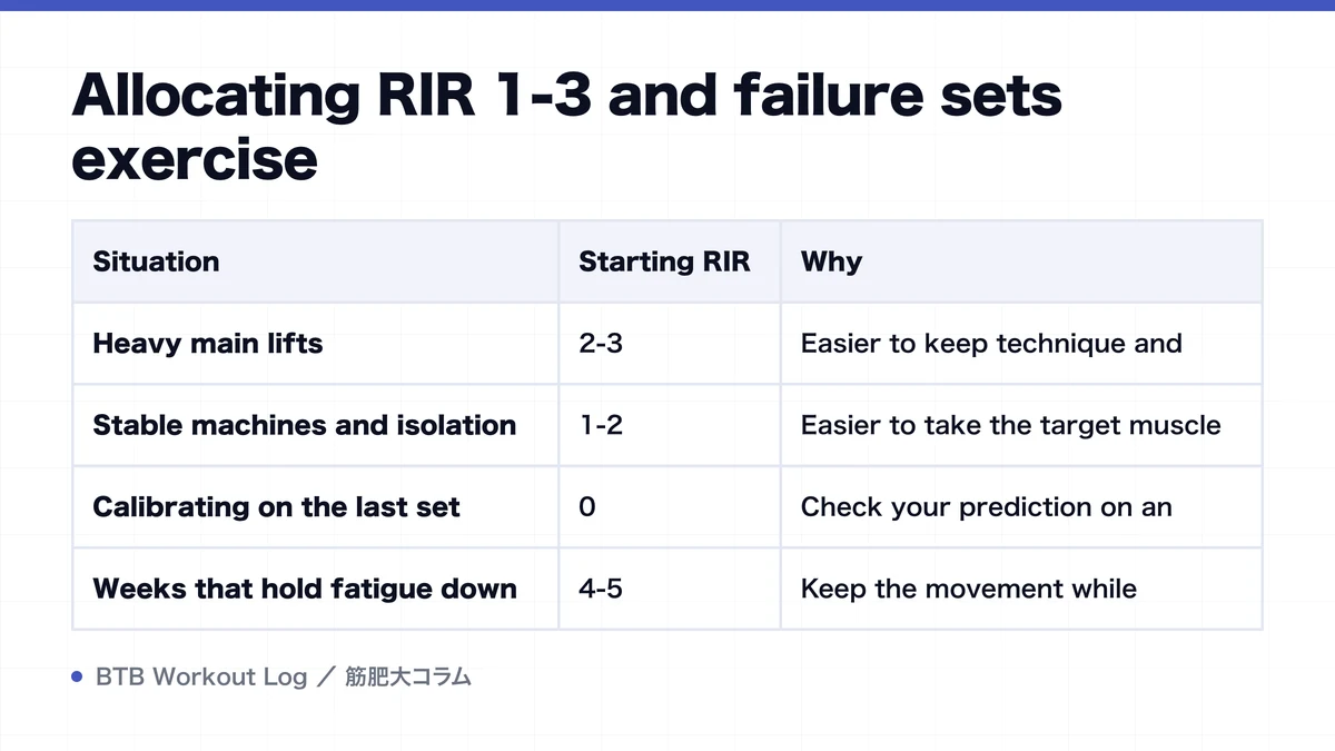Diagram: Allocating RIR 1-3 and failure sets exercise
