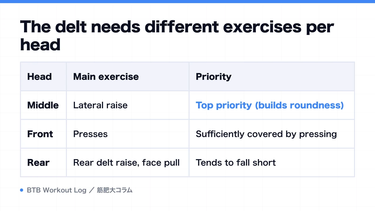 Diagram: The delt needs different exercises per head