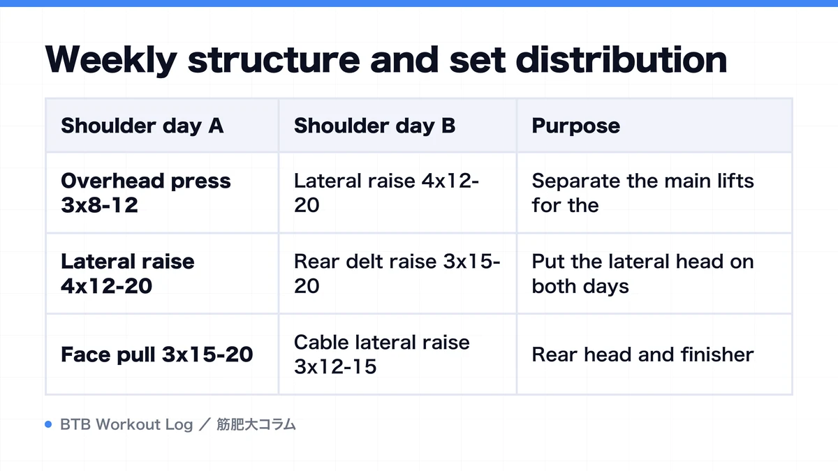 Diagram: Weekly structure and set distribution