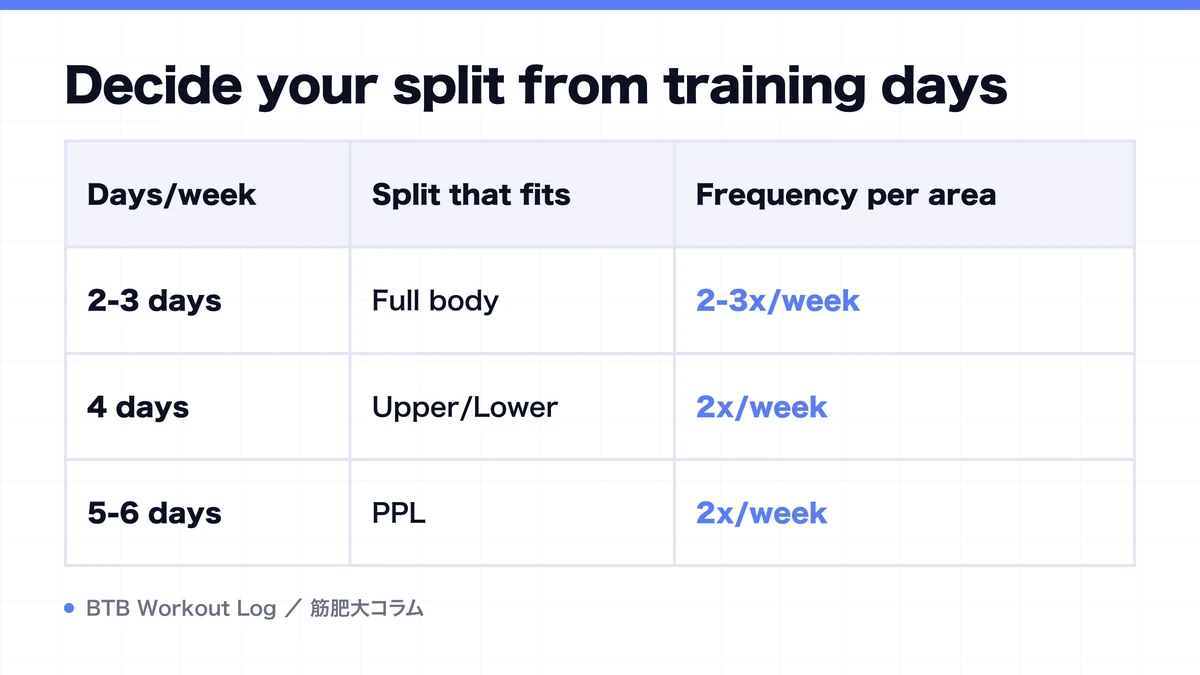 Diagram: Decide your split from training days