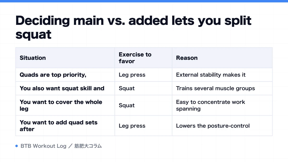 Diagram: Deciding main vs. added lets you split squat