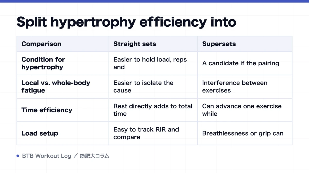 Diagram: Split hypertrophy efficiency into