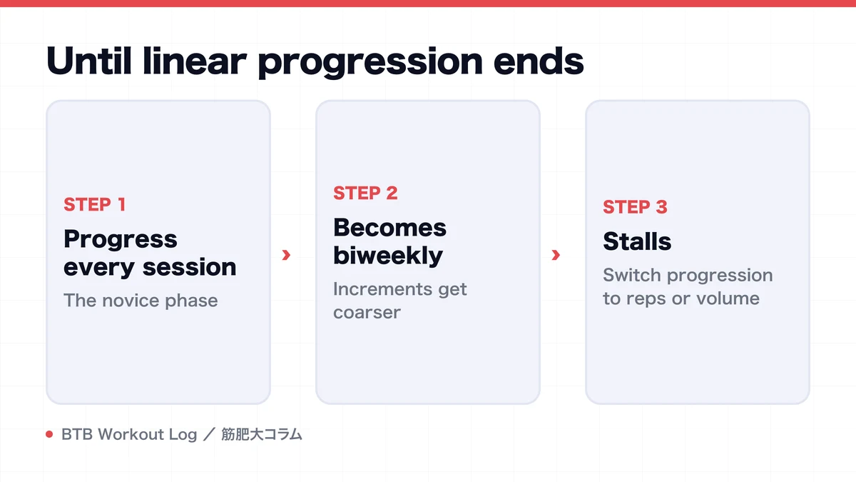 Diagram: Until linear progression ends