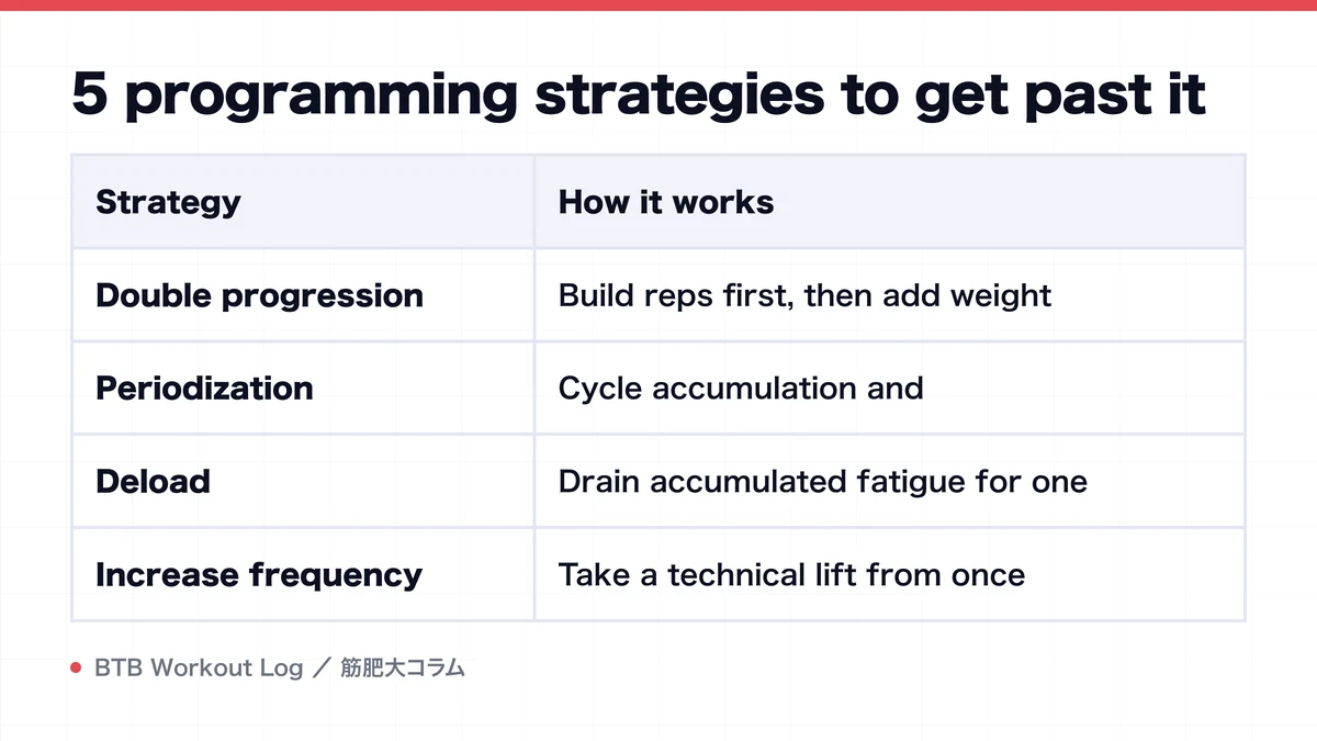 Diagram: 5 programming strategies to get past it