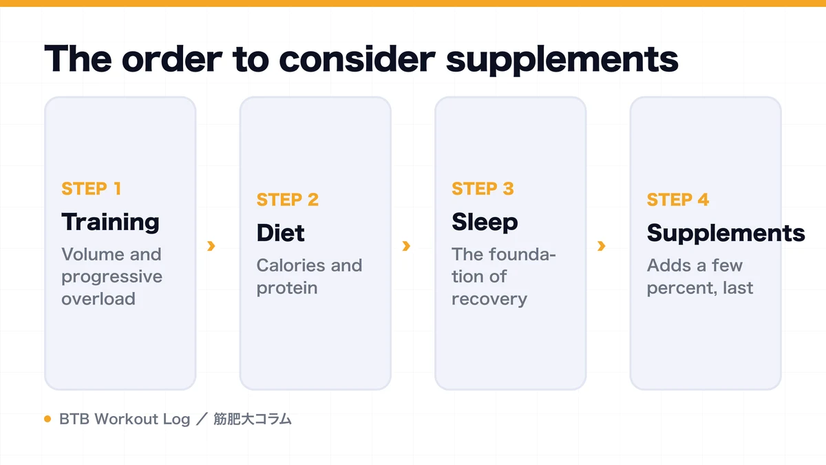 Diagram: The order to consider supplements