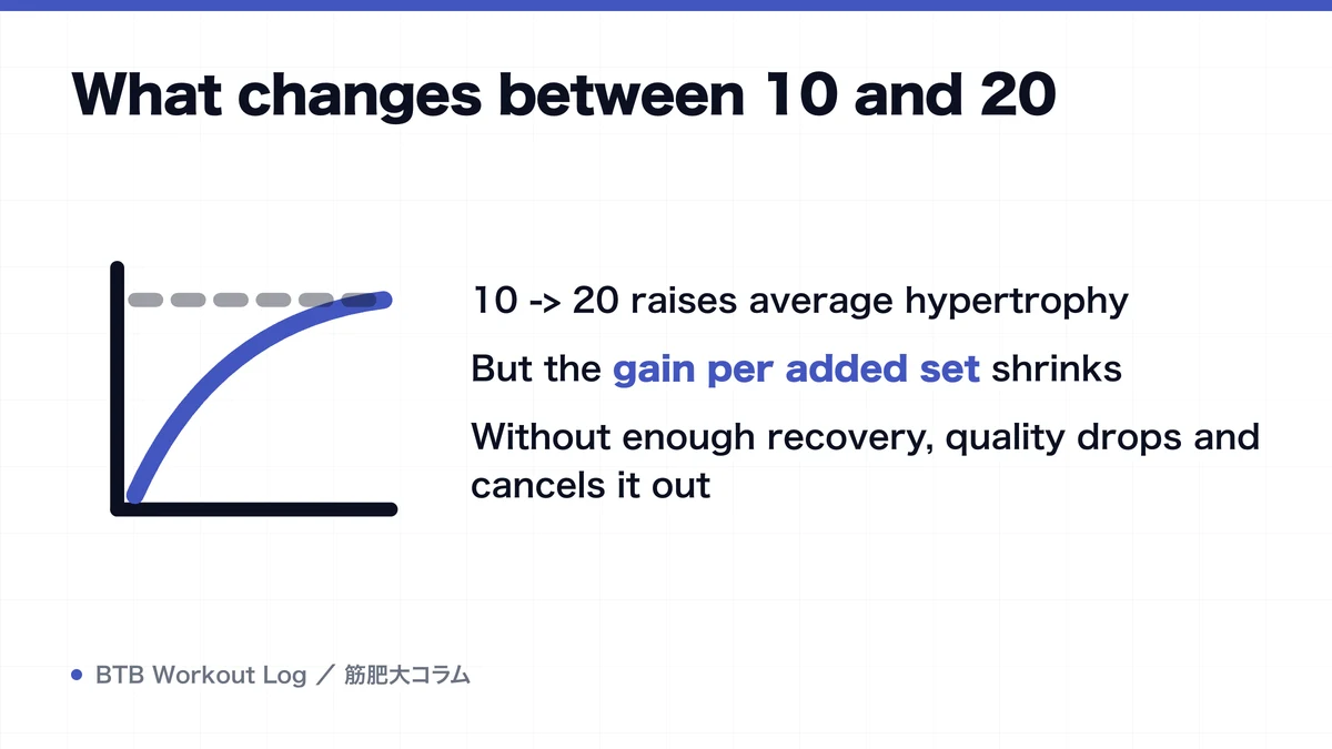 Diagram: What changes between 10 and 20