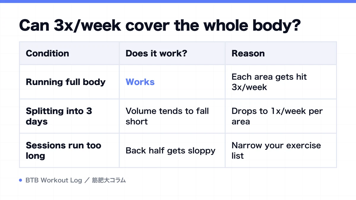 Diagram: Can 3x/week cover the whole body?
