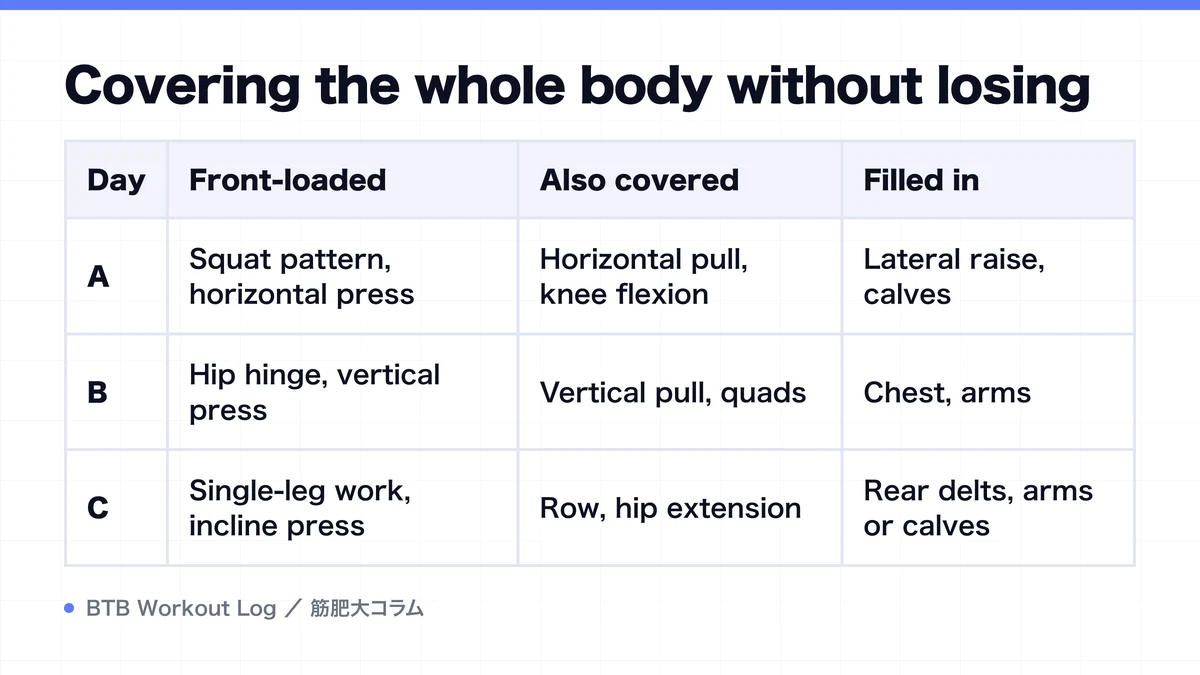Diagram: Covering the whole body without losing