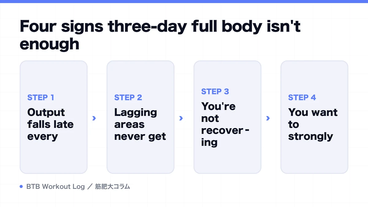 Diagram: Four signs three-day full body isn't enough