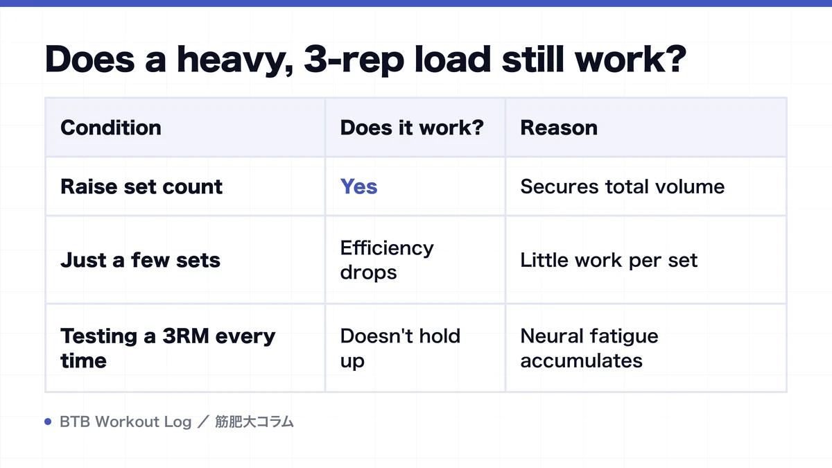 Diagram: Does a heavy, 3-rep load still work?