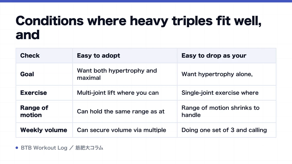 Diagram: Conditions where heavy triples fit well, and