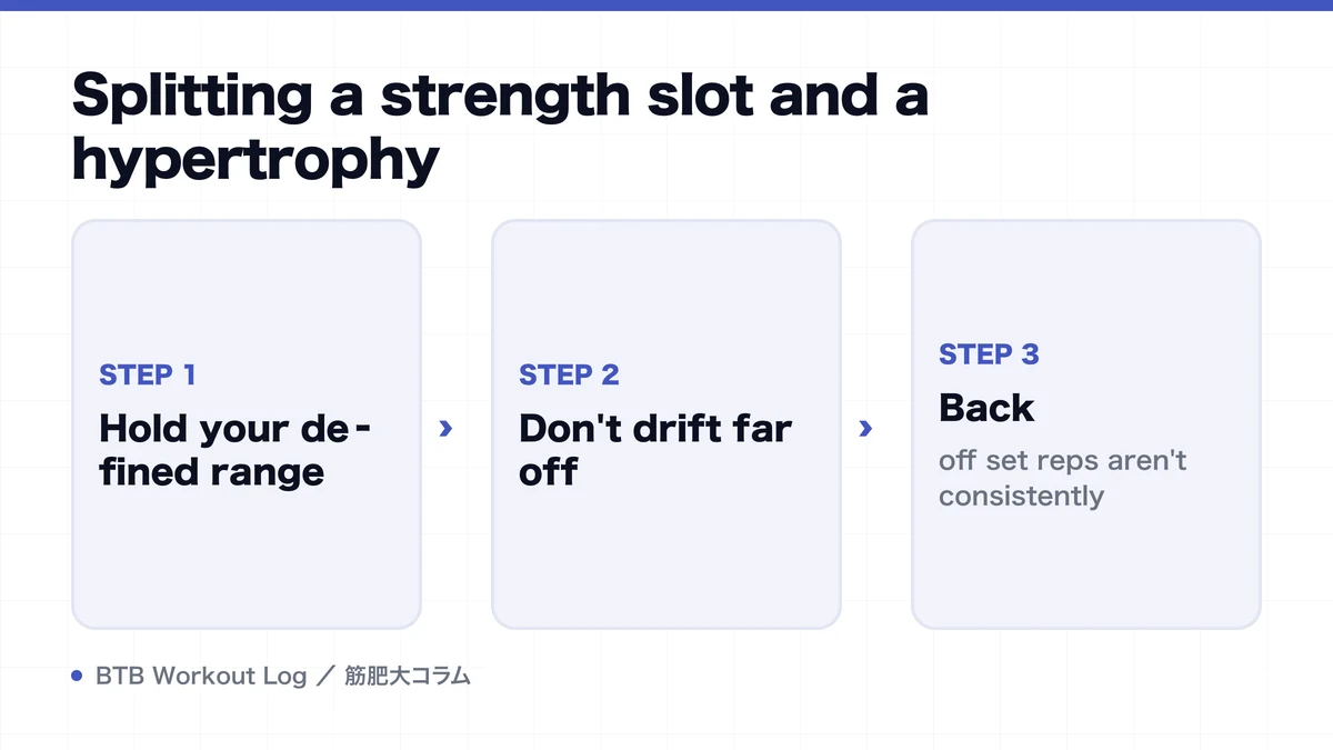 Diagram: Splitting a strength slot and a hypertrophy