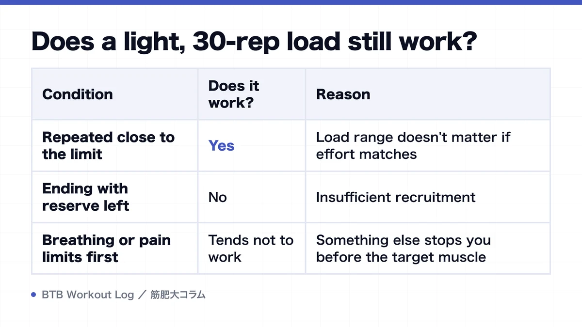 Diagram: Does a light, 30-rep load still work?