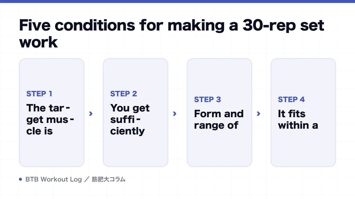 Diagram: Five conditions for making a 30-rep set work