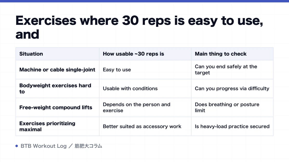 Diagram: Exercises where 30 reps is easy to use, and