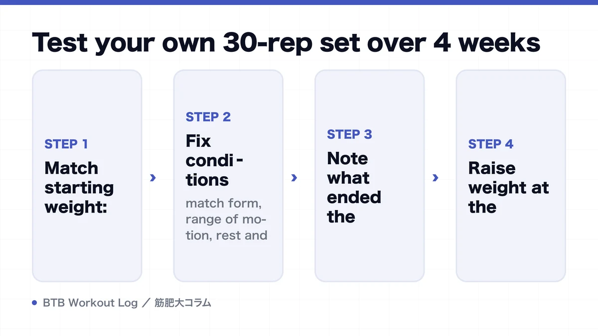 Diagram: Test your own 30-rep set over 4 weeks