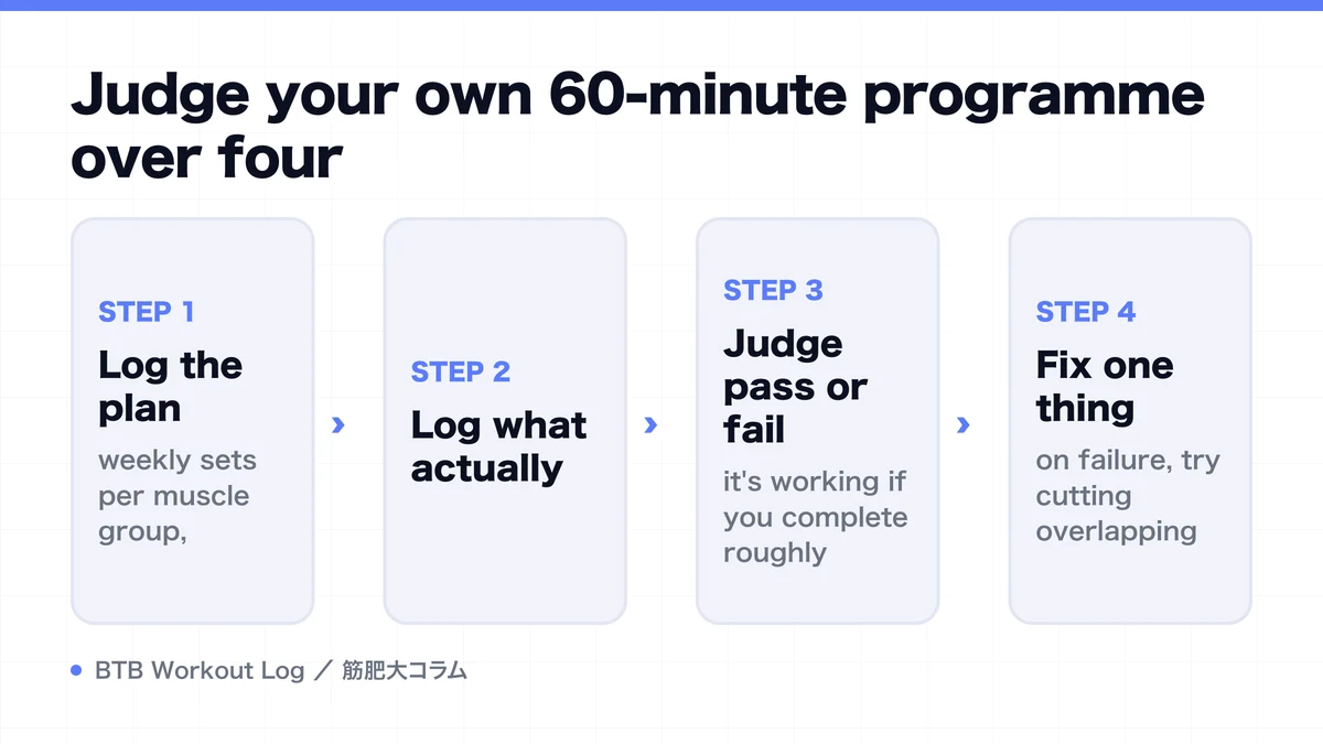 Diagram: Judge your own 60-minute programme over four