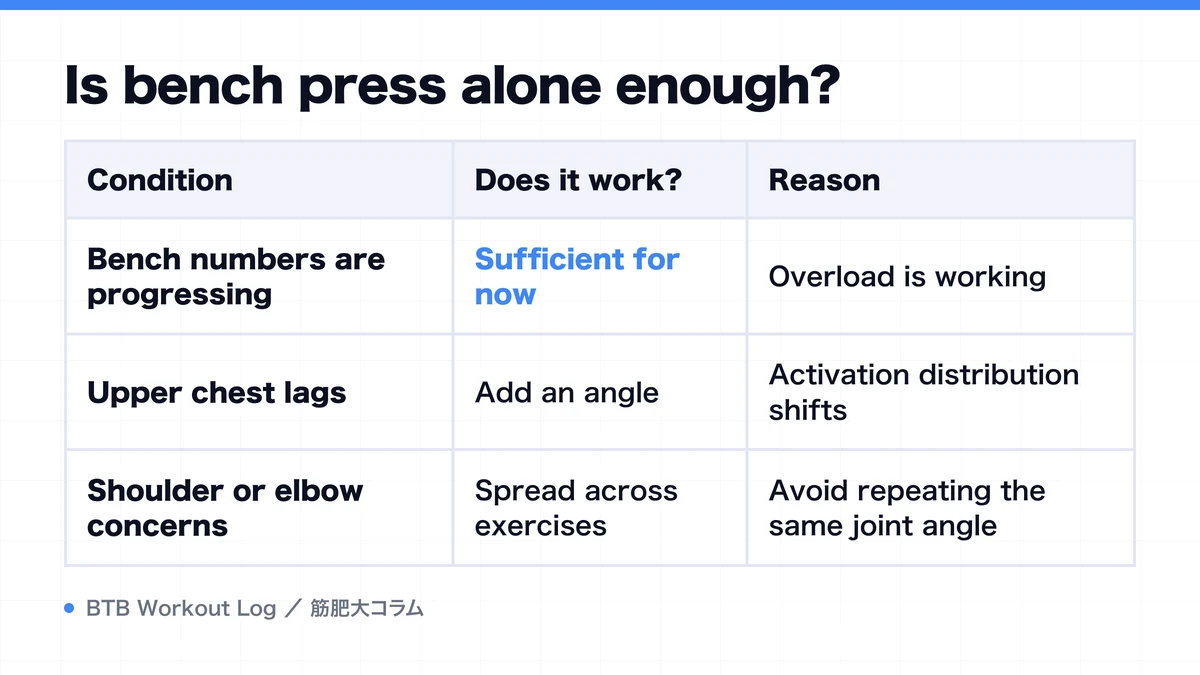 Diagram: Is bench press alone enough?