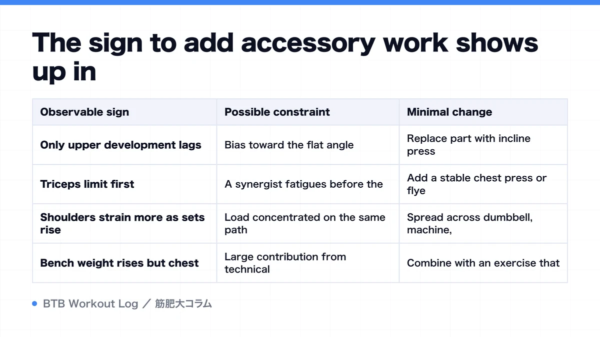Diagram: The sign to add accessory work shows up in