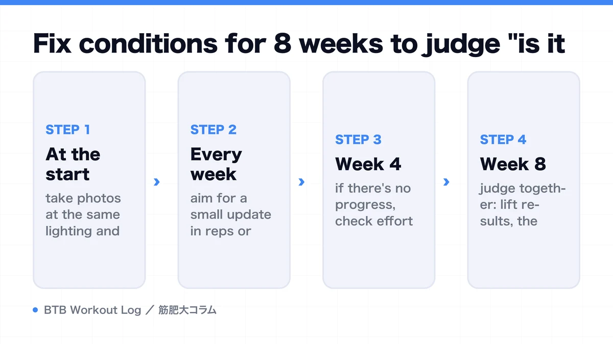 Diagram: Fix conditions for 8 weeks to judge "is it