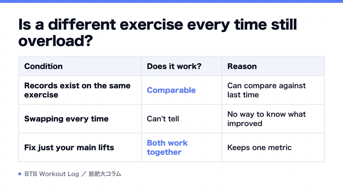 Diagram: Is a different exercise every time still overload?