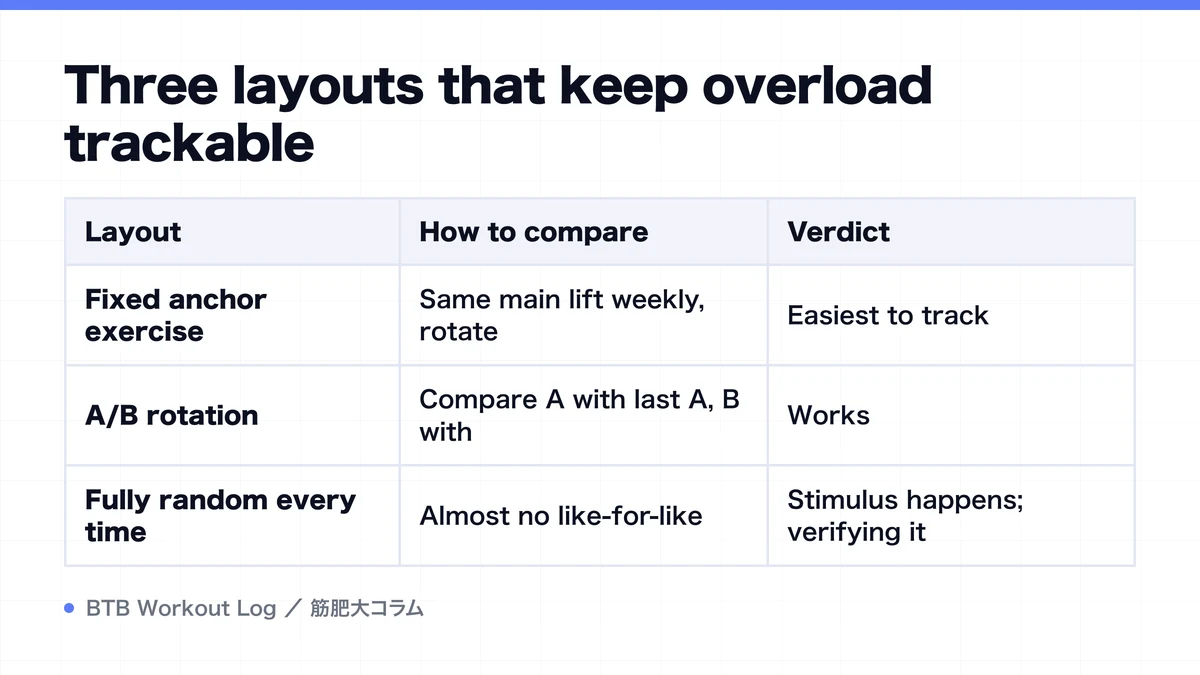 Diagram: Three layouts that keep overload trackable