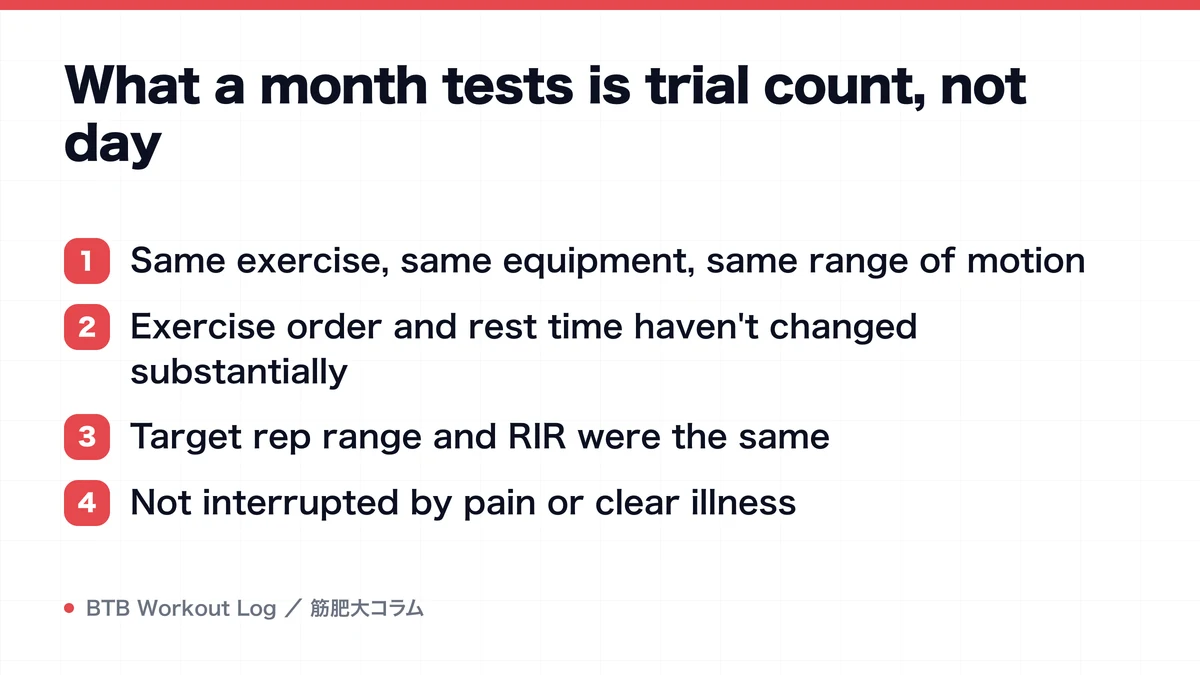 Diagram: What a month tests is trial count, not day