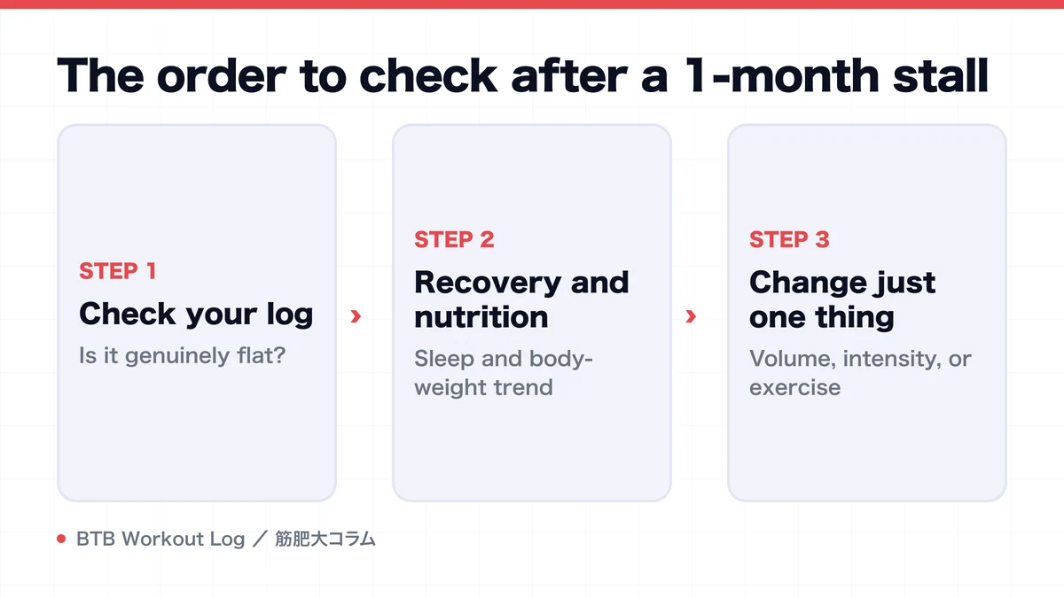 Diagram: The order to check after a 1-month stall