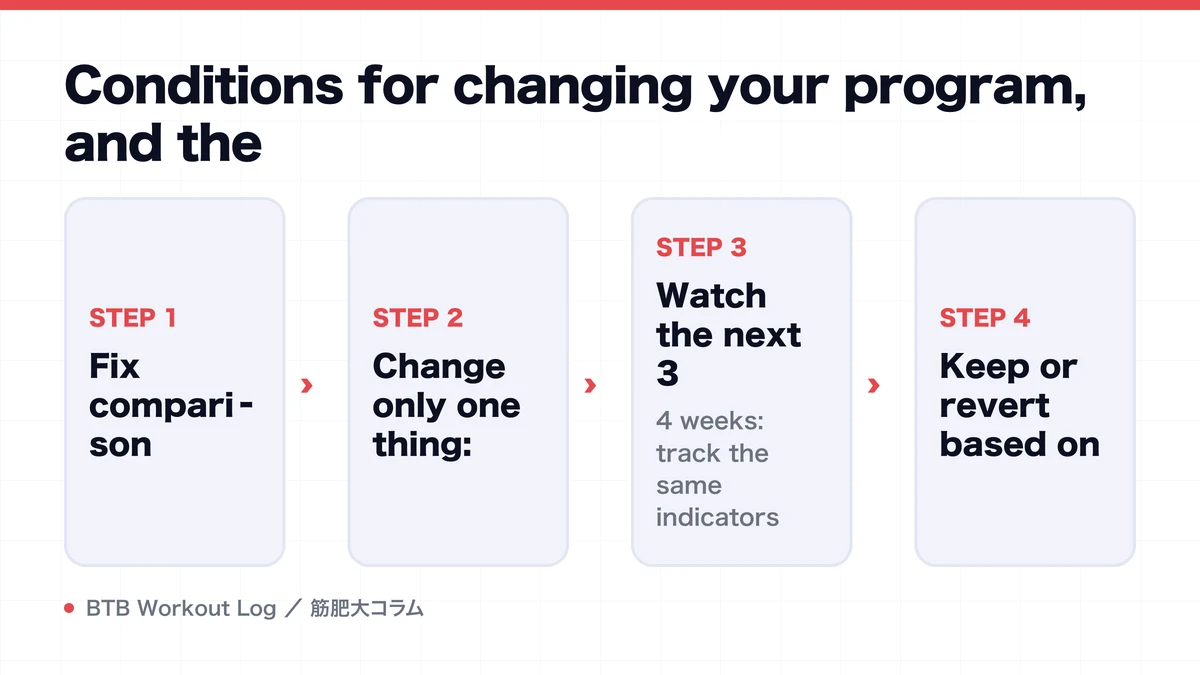 Diagram: Conditions for changing your program, and the