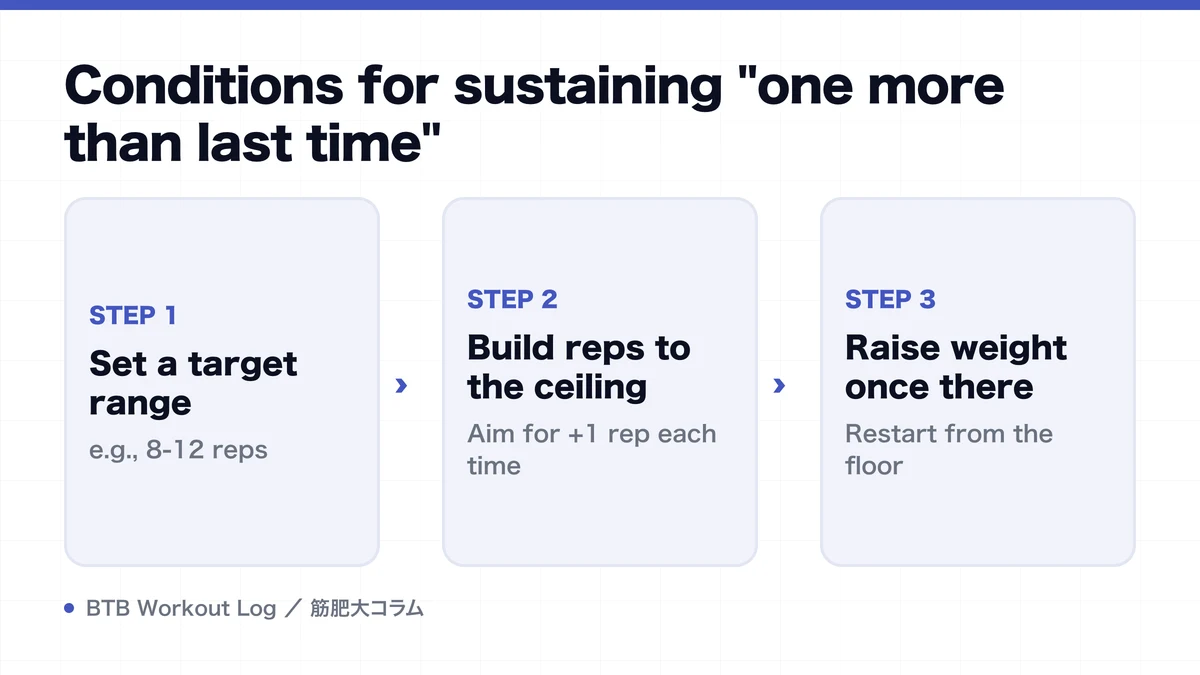 Diagram: Conditions for sustaining "one more than last time"