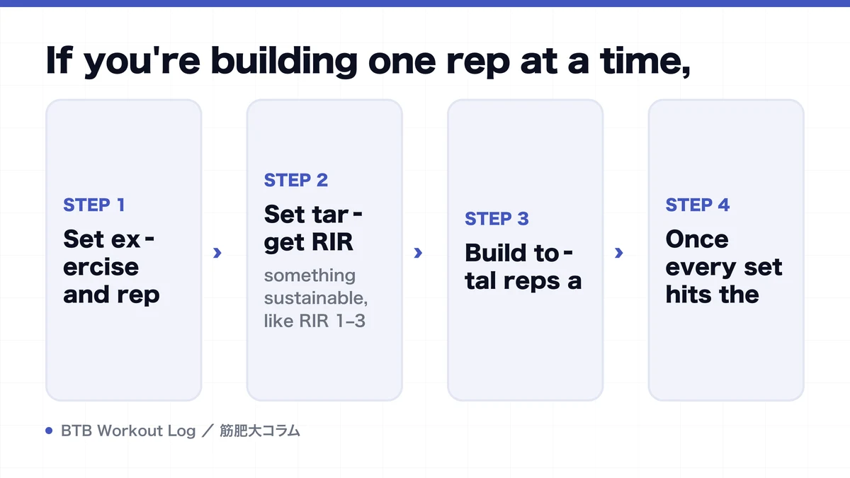 Diagram: If you're building one rep at a time,