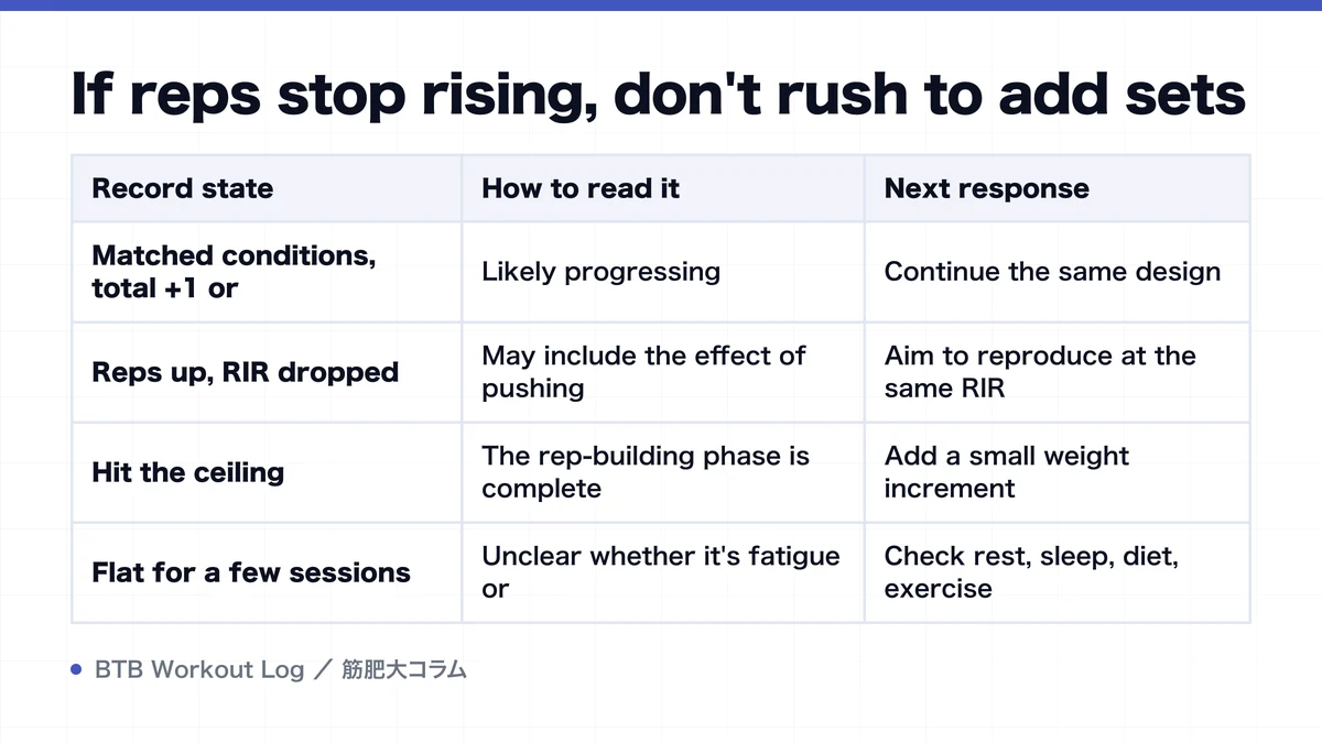 Diagram: If reps stop rising, don't rush to add sets
