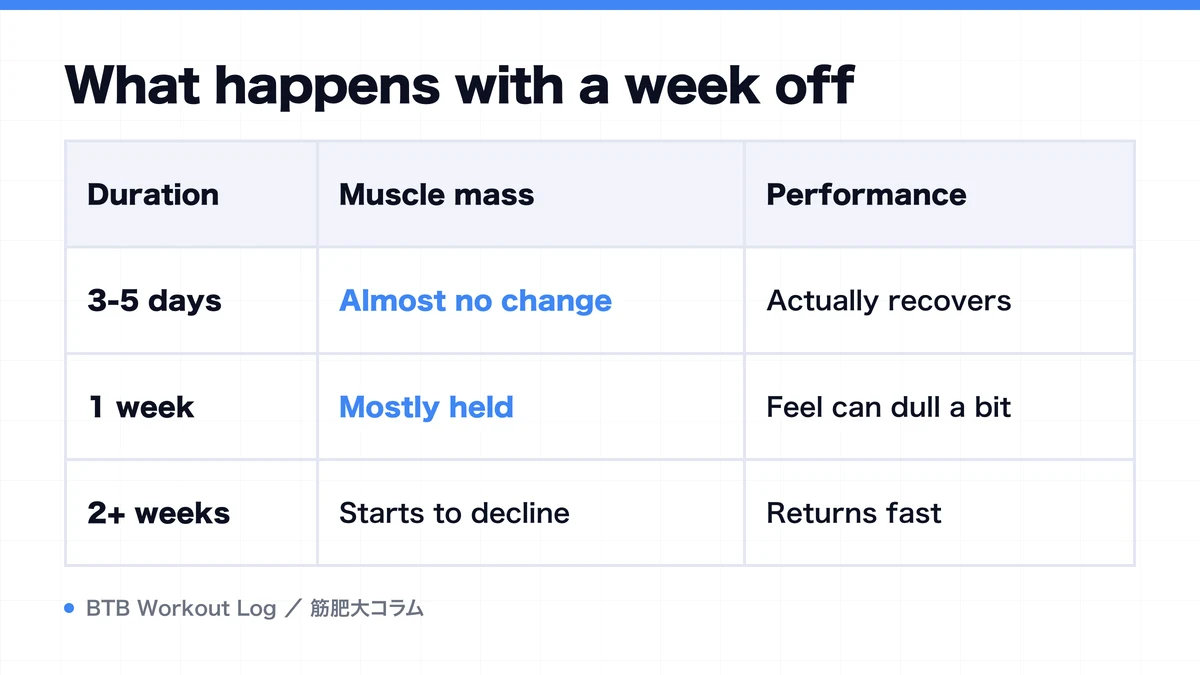 Diagram: What happens with a week off