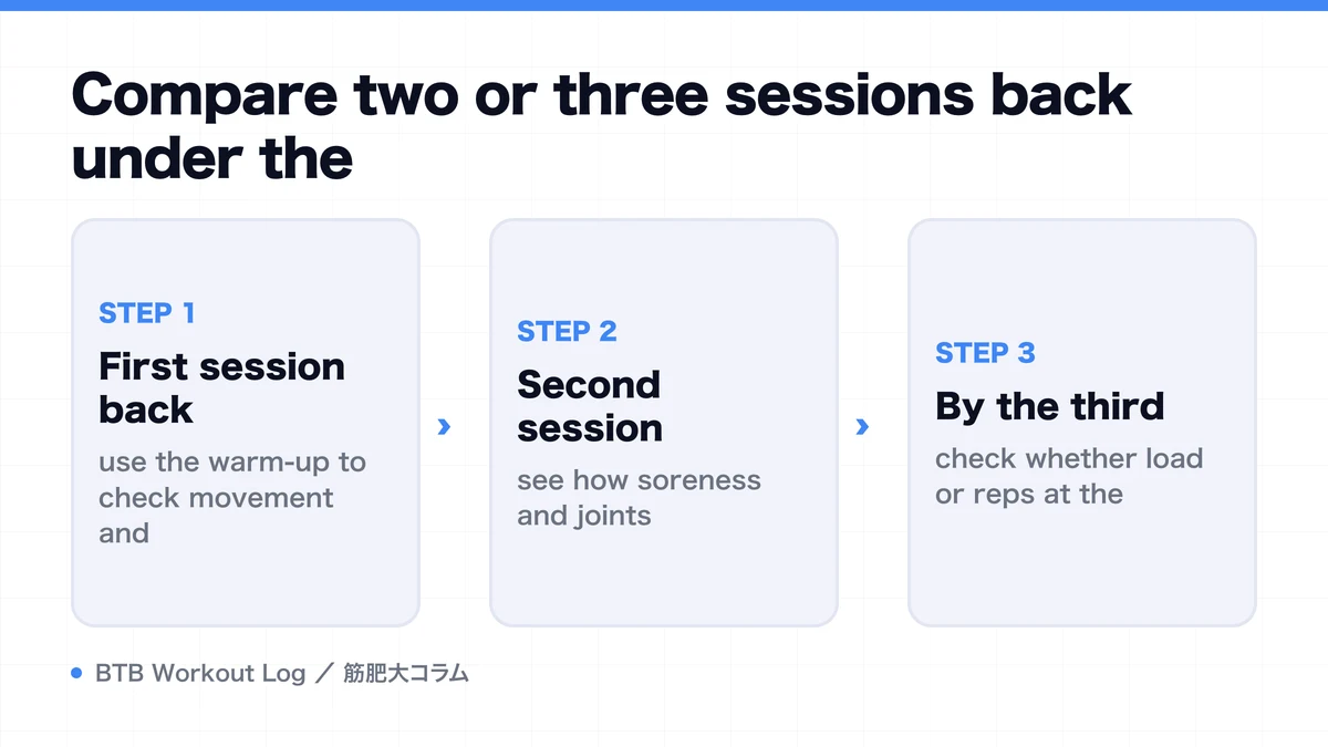 Diagram: Compare two or three sessions back under the