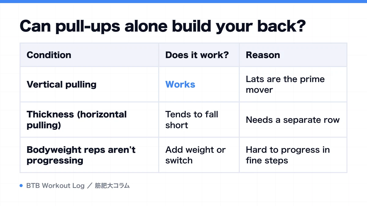 Diagram: Can pull-ups alone build your back?