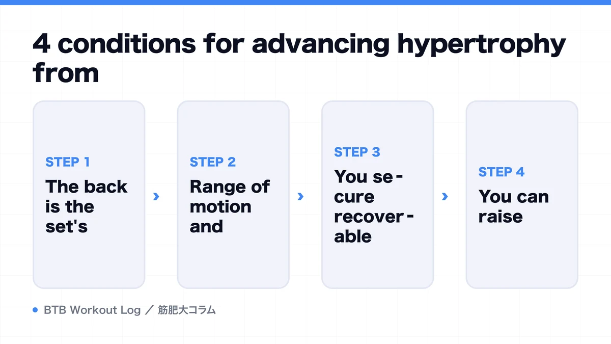 Diagram: 4 conditions for advancing hypertrophy from