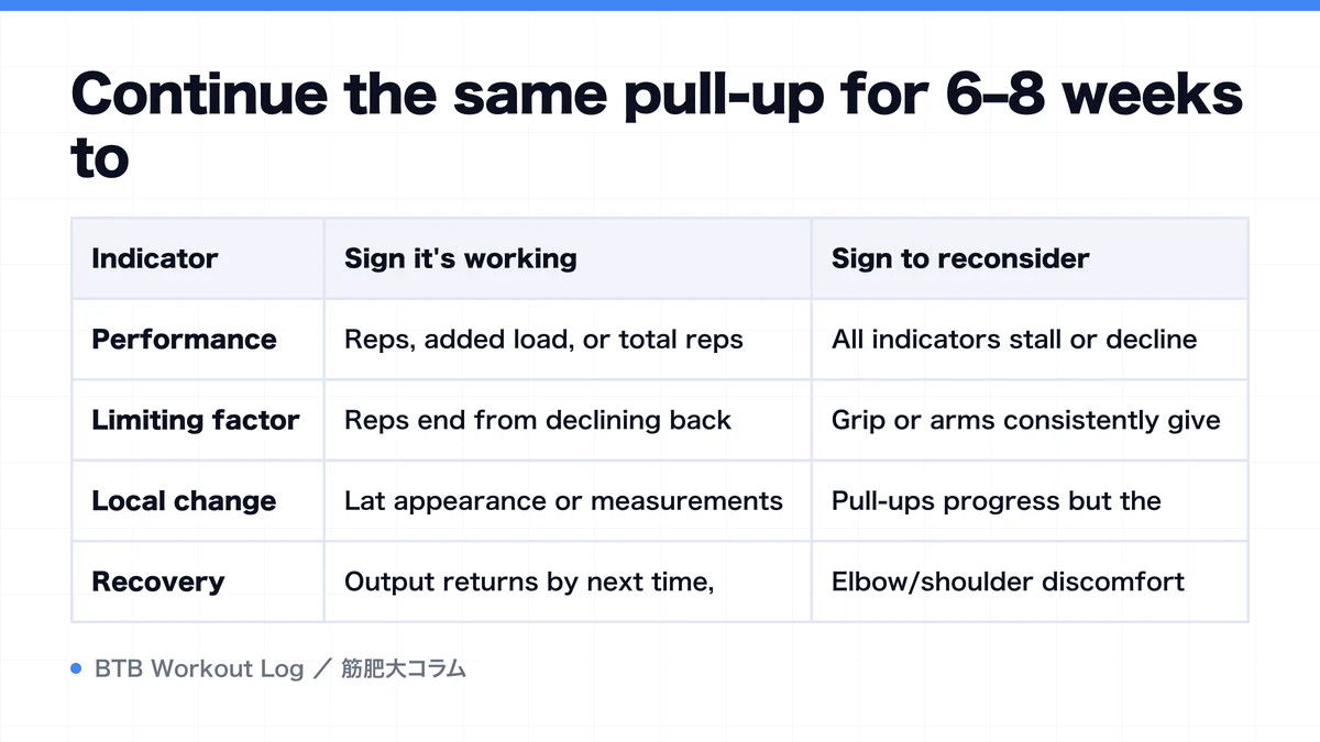 Diagram: Continue the same pull-up for 6–8 weeks to