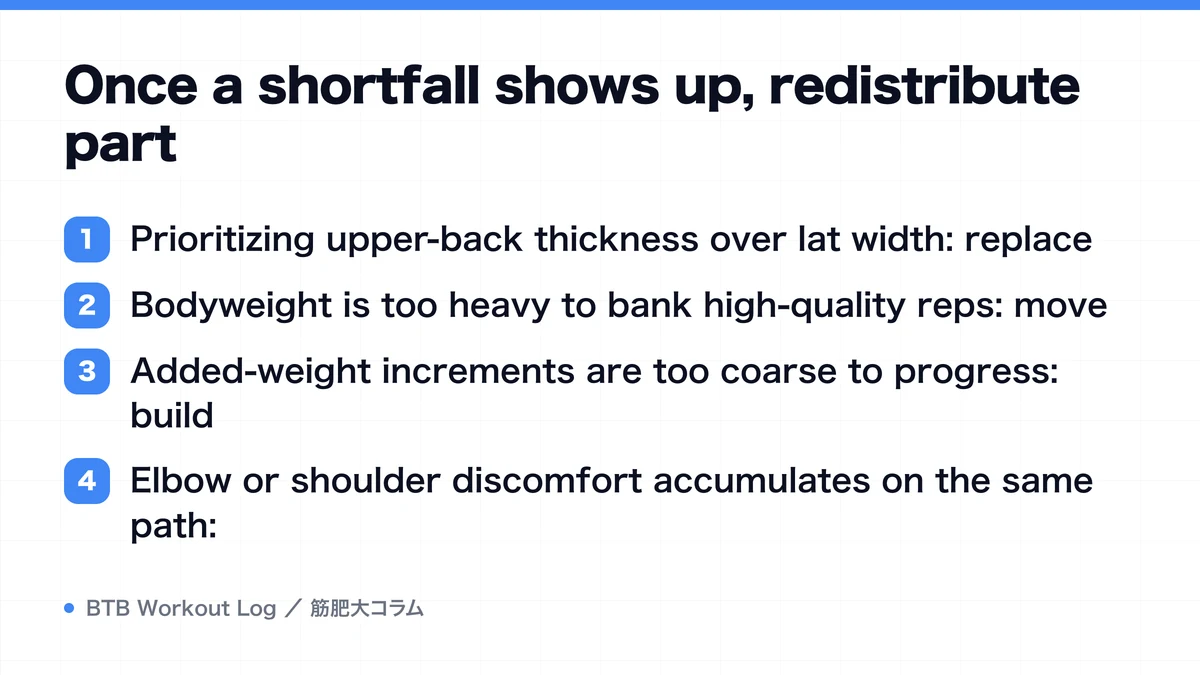 Diagram: Once a shortfall shows up, redistribute part