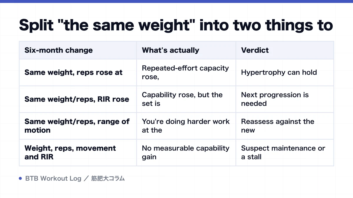 Diagram: Split "the same weight" into two things to