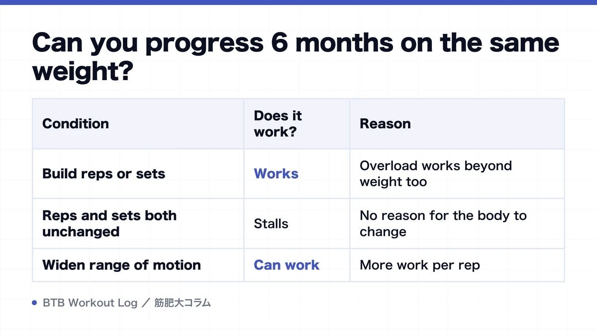 Diagram: Can you progress 6 months on the same weight?