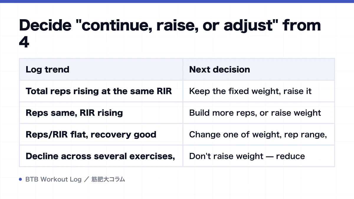 Diagram: Decide "continue, raise, or adjust" from 4