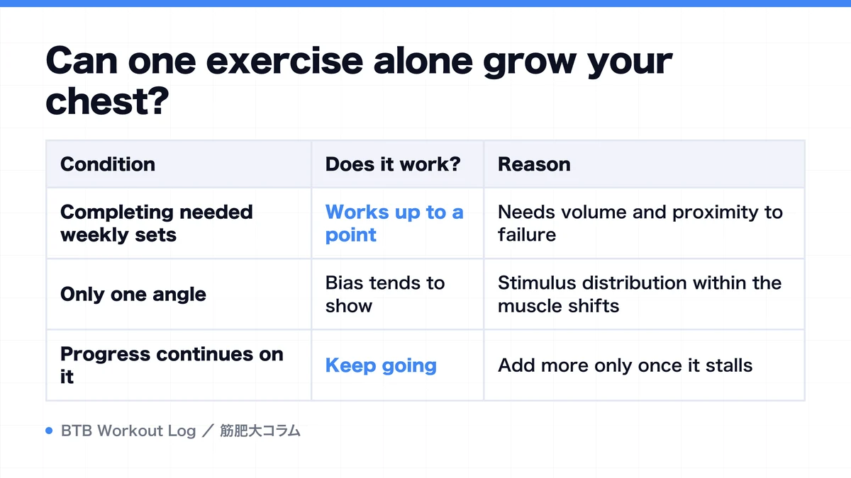 Diagram: Can one exercise alone grow your chest?