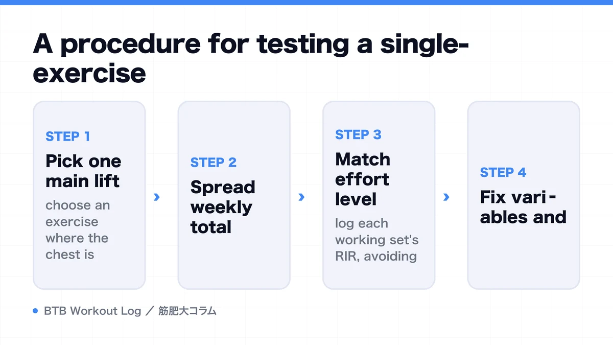 Diagram: A procedure for testing a single-exercise