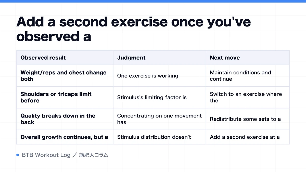 Diagram: Add a second exercise once you've observed a