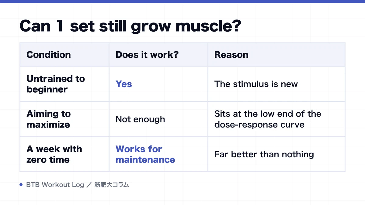 Diagram: Can 1 set still grow muscle?