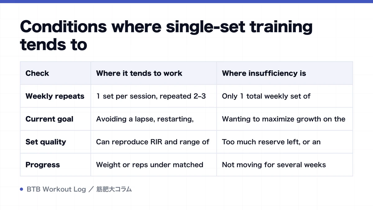 Diagram: Conditions where single-set training tends to
