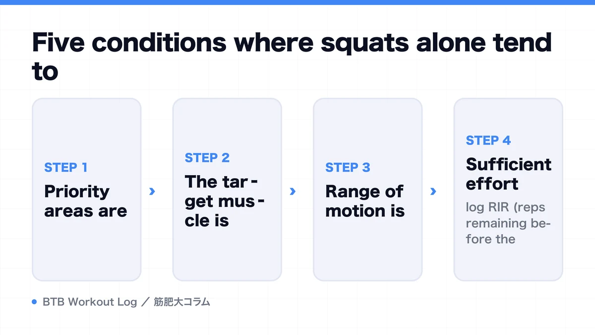 Diagram: Five conditions where squats alone tend to