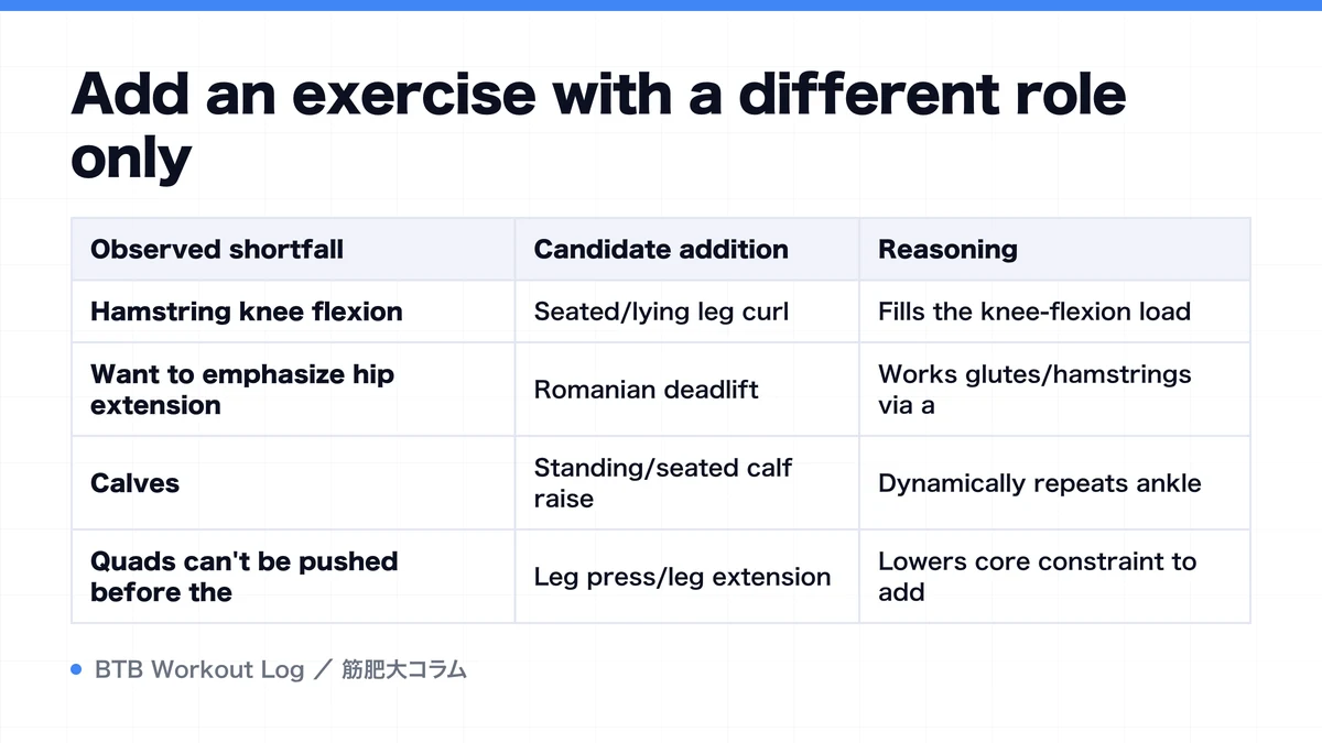 Diagram: Add an exercise with a different role only