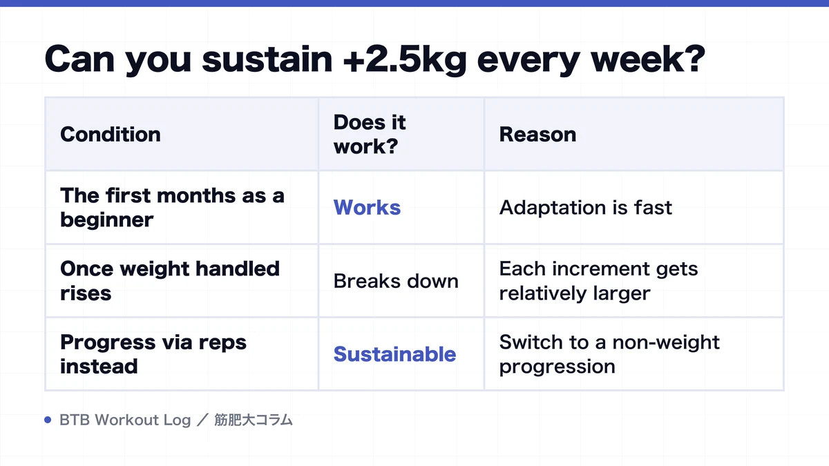 Diagram: Can you sustain +2.5kg every week?